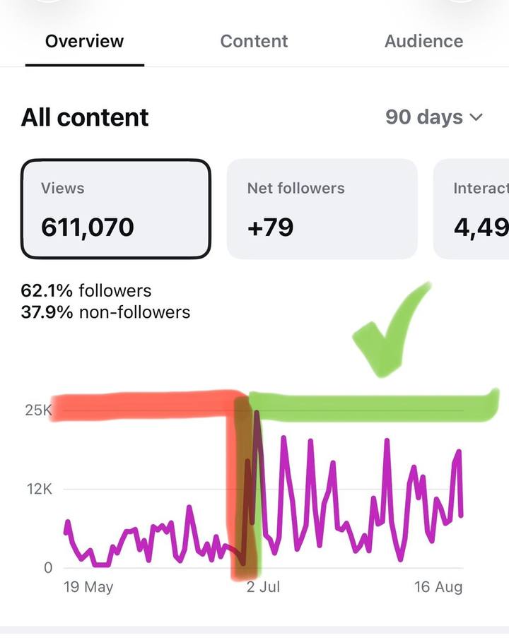 Instagrami statistika enne ja pärast